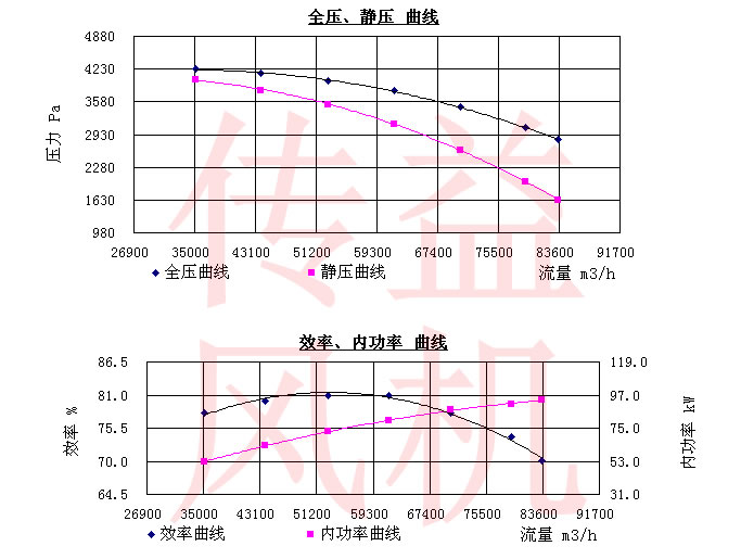 高溫離心風機性能曲線圖